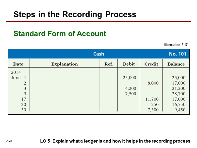 LO 5  Explain what a ledger is and how it helps in the